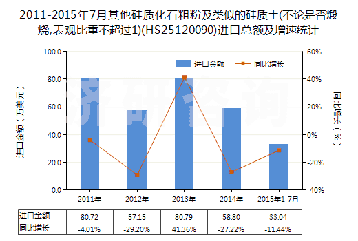 2011-2015年7月其他硅質(zhì)化石粗粉及類似的硅質(zhì)土(不論是否煅燒,表觀比重不超過1)(HS25120090)進口總額及增速統(tǒng)計